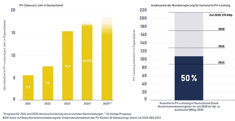 Grafik mit Balkendiagramm zum PV-Ausbau in Deutschland von 2021-2025 . 50 % des 2030-Ziels sind geschafft