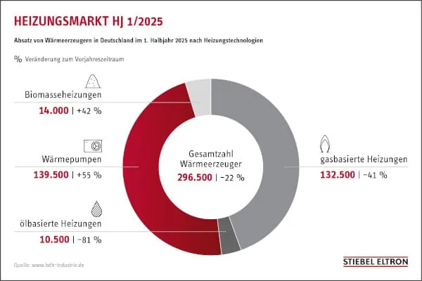 Die W&auml;rmepumpe hat im 1. Halbjahr 2025 zum ersten Mal die Absatzzahlen von Gasheizungen in Deutschland &uuml;berholt.