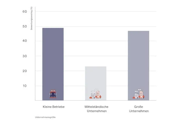 Kleine Betriebe profitieren am meisten: Sie erhalten bis zu 49 % mehr Bewerbungen, wenn sie ihr Gehalt offenlegen.