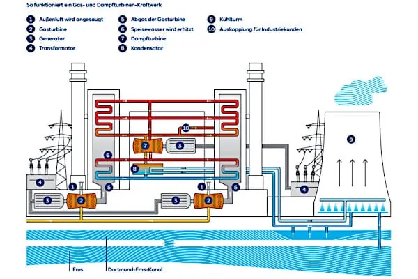 Bild 1: Funktionsprinzip des Gas- und Dampfturbinen-Kraftwerks in Lingen/Ems. 