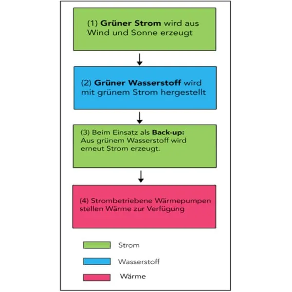 Herstellungs- und Wandlungsstufen beim indirekten Einsatz von Wasserstoff zum Heizen mit Strom.