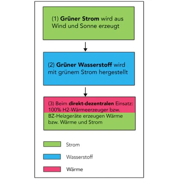 Bild 3: Herstellungs- und Wandlungsstufen bei der direkt-dezentralen Erzeugung von W&auml;rme bzw. von W&auml;rme und Strom durch Wasserstoff.
