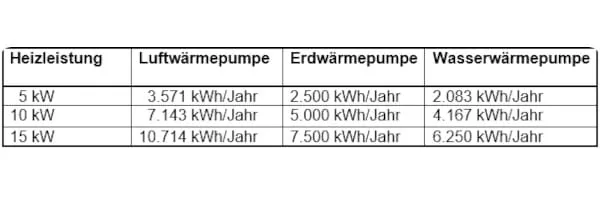 Bild 4: Durchschnittlicher Jahresstrombedarf von W&auml;rmepumpen.