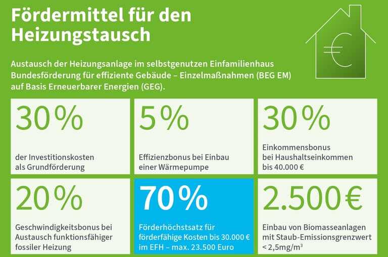 Grafik mit Text und Zahlen zur den staatlichen Zuschüssen beim Heizungstausch.