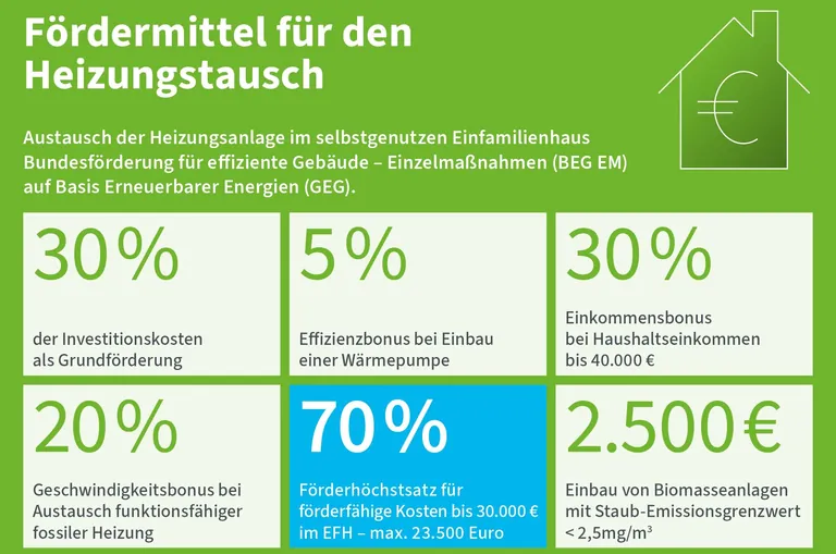 Grafik mit Text und Zahlen zur den staatlichen Zusch&uuml;ssen beim Heizungstausch.