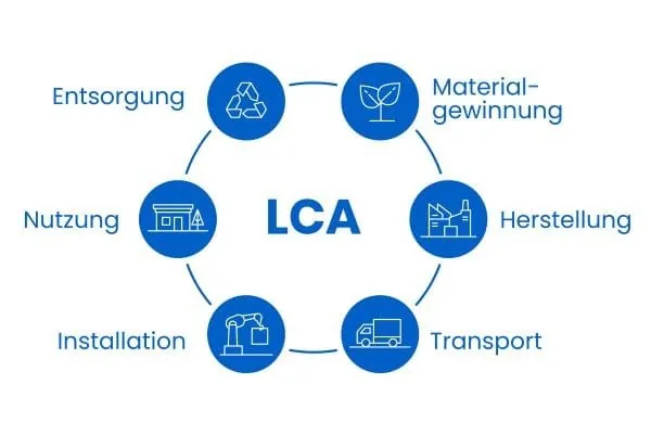 Grafik zu EPD (&Ouml;kobilanz Produkt): Blauer Kreis mit 6 runden blauen Symbolen f&uuml;r Materialgewinnung, Herstellung, Transport, Installation, Nutzung und Entsorgung