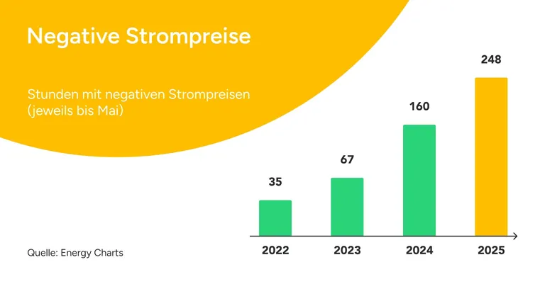 Balkendiagramm mit Darstellung negative Strompreise von 2022 bis 2025. Im Sommer 2025 am höchsten.
