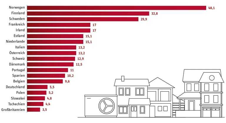 Balkendiagramm waagerechte rote Balken it Grafik Wärmepumpe und Wohnhäuser