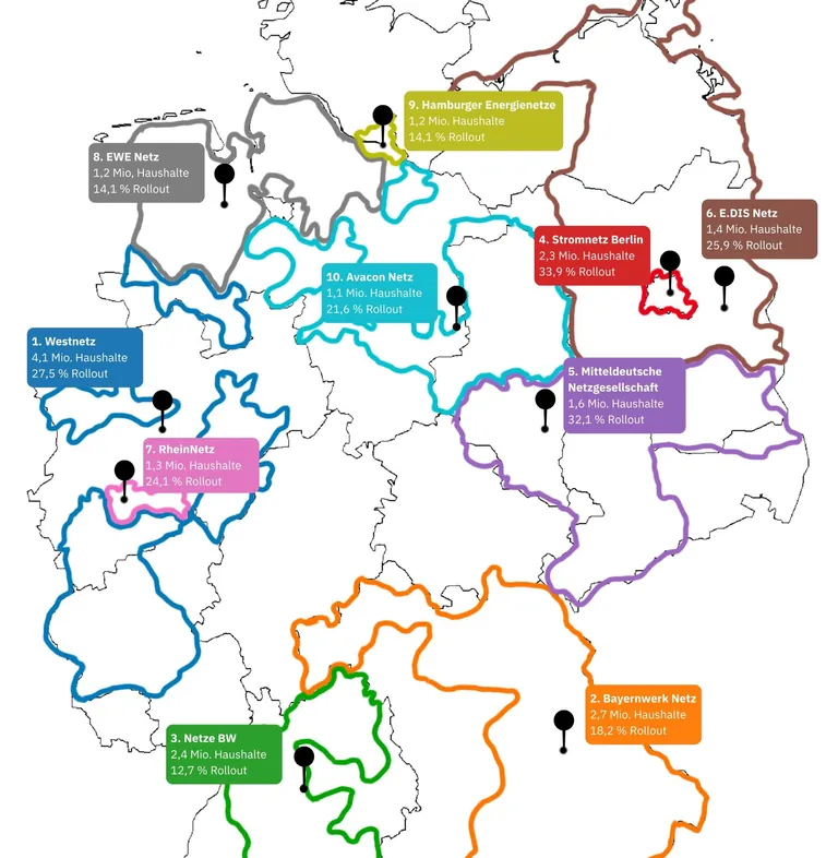 Smart-Meter-Atlas zeigt Fortschritt bei Pflichtrollout im 1. Quartal 2025 der gr&ouml;&szlig;ten zehn Netzbetreiber in Deutschland. Sie haben Einbauquoten zwischen 13 und 34 % &ndash; auf Berlin mit 33,96 % folgt die Mitteldeutsche Netzgesellschaft Strom mit 32,15 % und Westnetz mit 27,53 %. Den niedrigsten Wert im Vergleich verzeichnet Netze BW mit 12,74 %, gefolgt von den Hamburger Energienetzen mit 14,08 % und EWE Netz mit 14,09 %. (Quelle: Bundesnetzagentur)