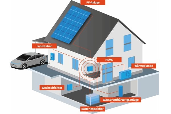 Grafik mit Connect-Einfamilienhaus. Darstellung der Beegy HEMS Box mit Datenverbindungen zu Wallbox, Wechselrichter Stromspeicher, Wärmepumpe