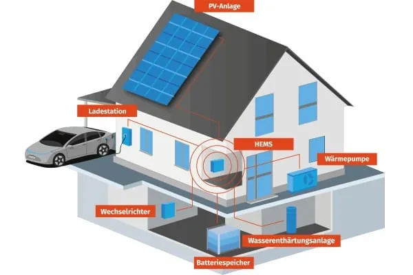 Grafik mit Connect-Einfamilienhaus. Darstellung der Beegy HEMS Box mit Datenverbindungen zu Wallbox, Wechselrichter Stromspeicher, W&auml;rmepumpe