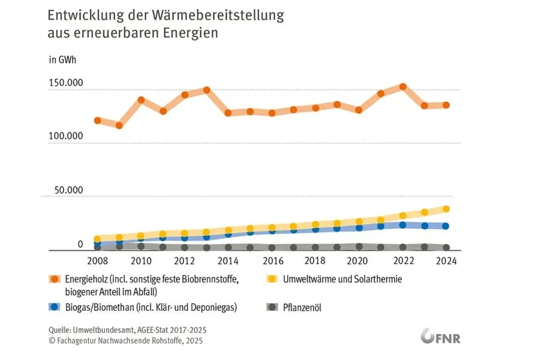 Kurvendiagramm: Entwicklung der Wärmebereitstellung aus erneuerbaren Energien und Entwicklung Energieholz, Biogas, Umweltwärme und Solarthermie und Pflanzenöl.