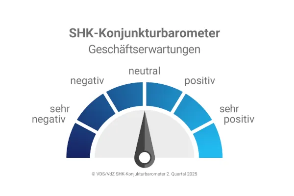 Die Erwartungen f&uuml;r das folgende Quartal sind dagegen erneut leicht negativ. 