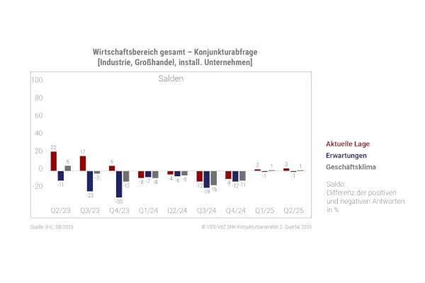 Die aktuelle Gesch&auml;ftslage wird von allen Vertriebsstufen und Produktgruppen weiterhin leicht positiv wahrgenommen. 