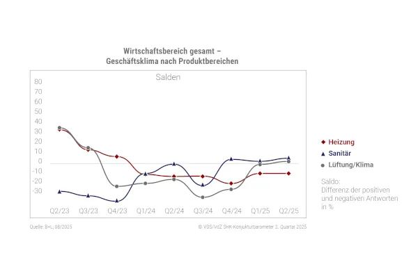 Gesch&auml;ftsklima nach Produktbereichen: Heizung (weinrote Raute), Sanit&auml;r (blaues Dreieck) und L&uuml;ftung/ Klima (grauer Kreis)