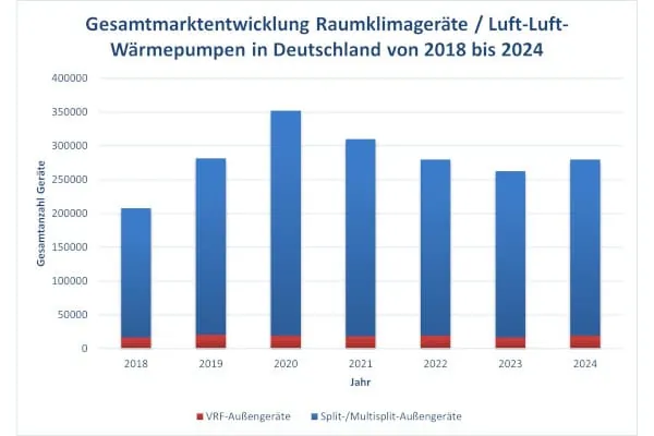 Gesamtmarktentwicklung für Raumklimageräte bzw. Luft-/Luft-Wärmepumpen in Deutschland von 2018 bis 2024.