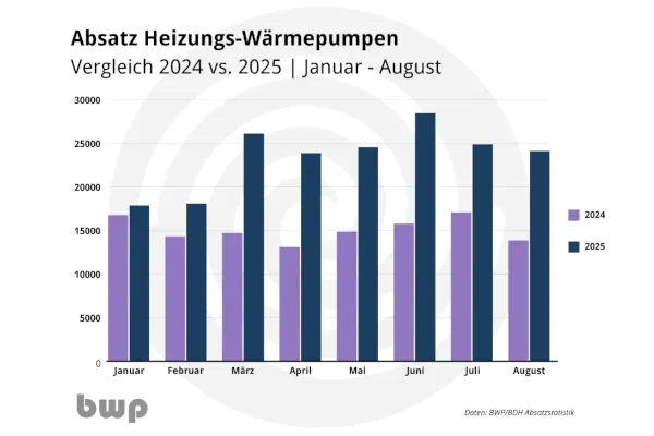 Absatz der Heizungs-Wärmepumpen in den ersten acht Monaten 2025.