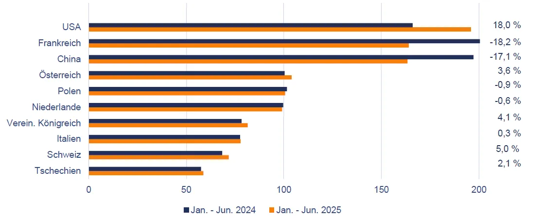 Balkendiagramm horizontal Absatzzahlen international f&uuml;r Geb&auml;udearmaturen