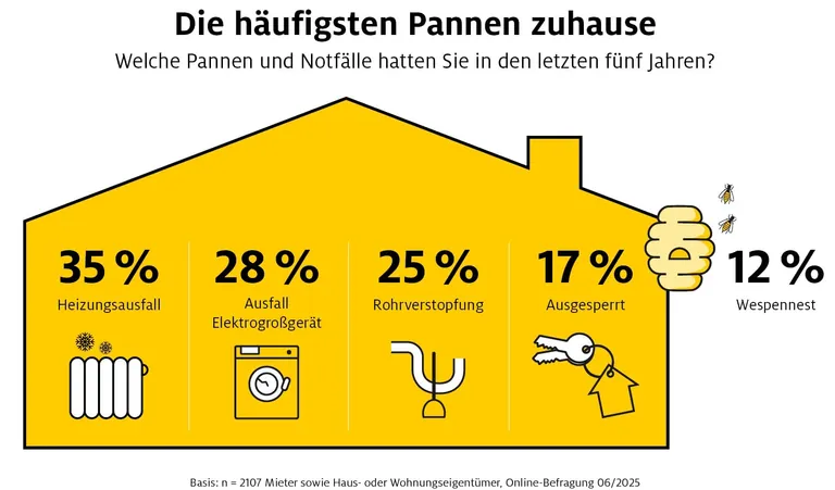 Grafik mit Umfragergebnissen zu Pannen- und Nothilfen zuhause: Heizungsausfall 35 %, Ausfall Elektrogroßgerät 28 %, Rohrverstopfung 25 %, Ausgesperrt 17%