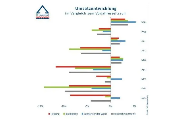 Nach einem starken September mit Zuw&auml;chsen in allen Warengruppen schrumpft das Minus der ersten neun Monate auf 2,8 %.