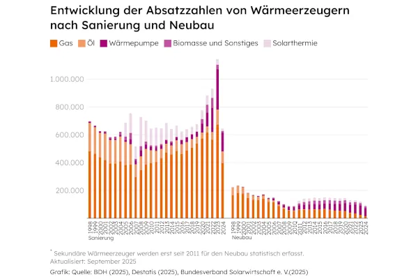 Entwicklung der Absatzzahlen von W&auml;rmeerzeugern nach Sanierung und Neubau.