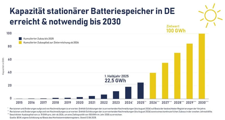 Balkendiagramm Ausbau Batteriespeicher in Deutschland
