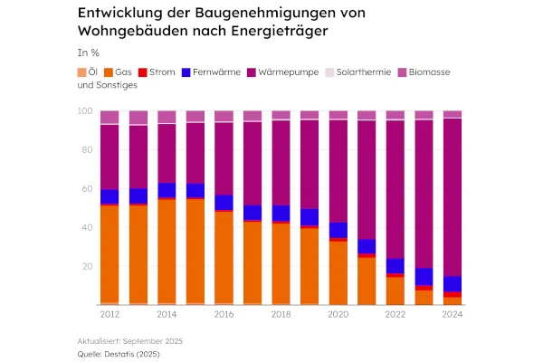 Entwicklung der Baugenehmigungen von Wohngeb&auml;uden nach Energietr&auml;ger.