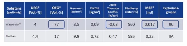 In Projekten ermittelte Werte f&uuml;r Wasserstoff und Methan