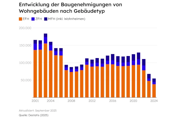 Entwicklung der Baugenehmigungen von Wohngeb&auml;uden nach Geb&auml;udetyp.