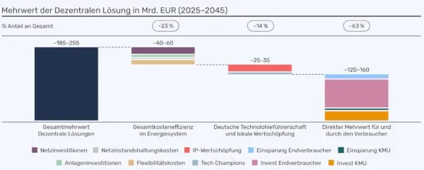 Ergebnisse der Quantifizierung des Mehrwerts der Dezentralen L&ouml;sungen.