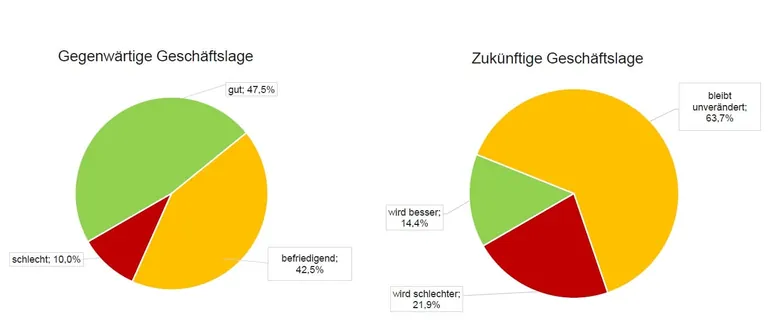 2 Tortendiagramme zum Gesch&auml;ftsklima E-Handwerk