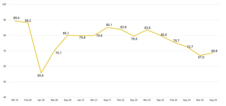 Kurvendiagramm Gesch&auml;ftsklimaindex E-Handwerk. Seit M&auml;rz 2023 f&auml;llt Kurve bis M&auml;rz 2025. Im September 2025 steugt sie an.