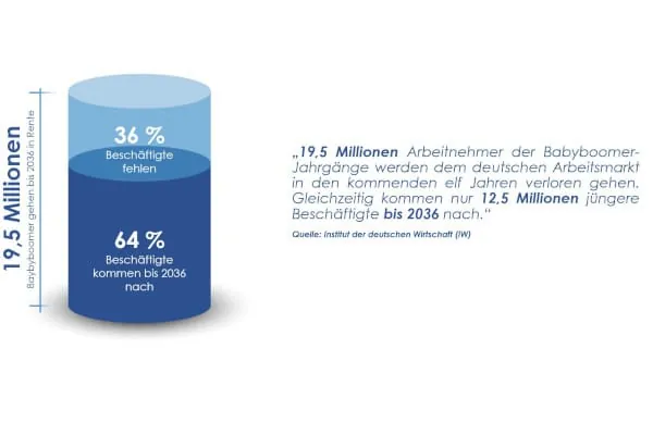 Bild 1: Bis 2036 werden etwa 19,5 Millionen Erwerbst&auml;tige altersbedingt den allgemeinen Arbeitsmarkt verlassen, w&auml;hrend nur rund 12,5 Millionen nachr&uuml;cken.