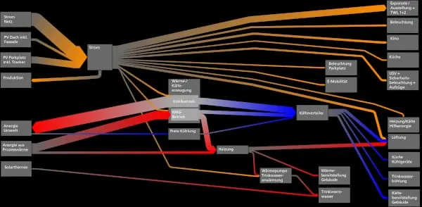 Schematische Darstellung der Energiefl&uuml;sse in der &bdquo;Viega World&ldquo;.