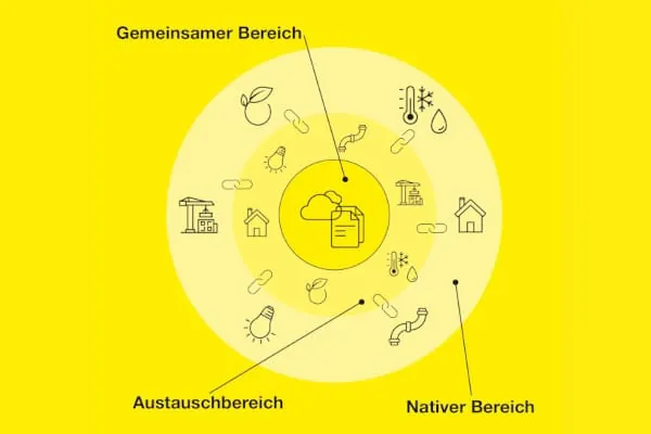 Vom nativen Bereich &uuml;ber den Austausch zur Kollaboration ist genauso ein softwarebezogener Prozess als auch eine generelle Herangehensweise und Haltung der Baubeteiligten.