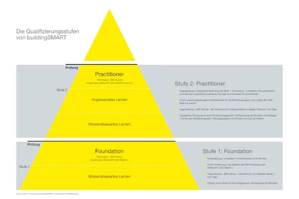Die BIM-Qualifizierung &uuml;ber &bdquo;TGA.Digital &ndash; BIM ColLab&ldquo; von Viega folgt im anerkannten Zertifizierungsschema der buildingSMART Foundation dem Pfad von den open-BIM Grundlagen (PCert Foundation) hin zu den anwendungsbasierten F&auml;higkeiten und Fertigkeiten (PCert Practitioner).