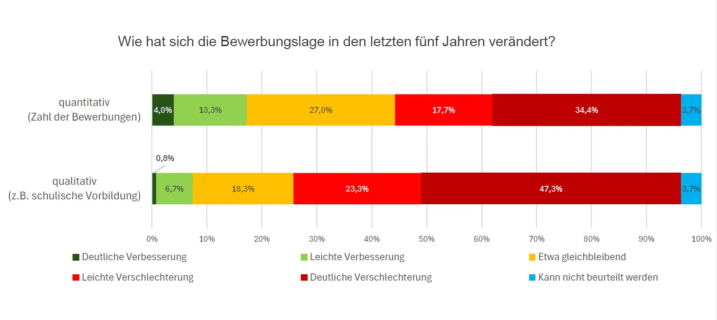 Diagramm zur Bewerbungslage im E-Handwerk