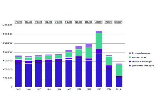Balkendiagramm Absatz Heizgeräte 3. Quartal 2025