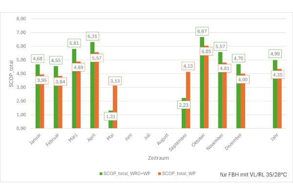 ie Wohnungslüftung mit Wärmerückgewinnung wirkt als „Systembooster“.