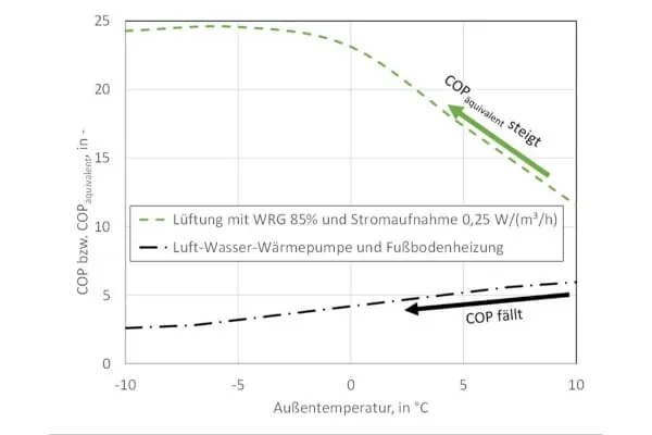 Eine Lüftung mit WRG ist noch effizienter als eine Wärmepumpe. Bei sinkender Außentemperatur steigt ihre Effizienz. So unterstützt die Lüftung mit WRG die Wärmepumpe und die Stabilität des gesamten Energiesystems.