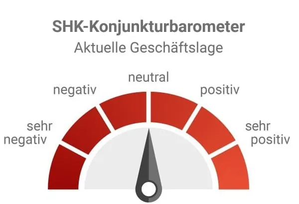 SHK-Konjunkturbarometer f&uuml;r das 3. Quartal zeigt eine stabile Gesch&auml;ftslage an.