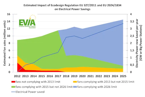 Die Grafik zeigt den Effekt der &Ouml;kodesign-Regulierung: Mit steigenden Anforderungen an die Energieeffizienz (farbige Fl&auml;chen) hat die Energieeinsparung deutlich zugenommen (blaue Linie).