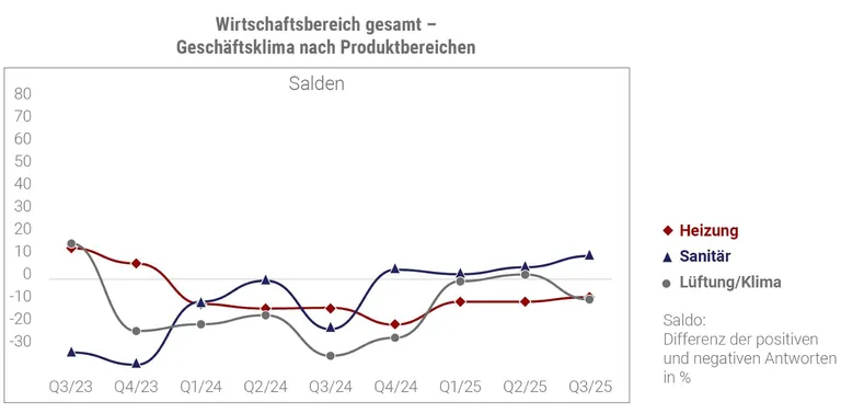 Kurvendiagramm Gesch&auml;ftsklima nach Heizung, Sanit&auml;r und L&uuml;ftung/klima