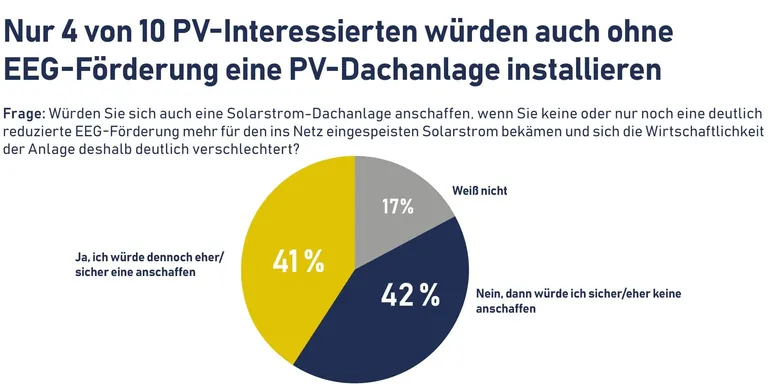 Grafik mit Tortendiagramm : Wer schafft sich PV-Anlage ohne F&ouml;rderung an: 42 % wollen dann keine