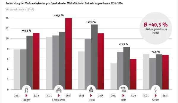 Balkendiagramm Entwicklung der Verbrauchskosten pro m&sup2; Wohnfl&auml;che im Betrachtungszeitraum 2021-2024 laut Techem-Atlas 2025 f&uuml;r Energie, W&auml;rme & Wasser.