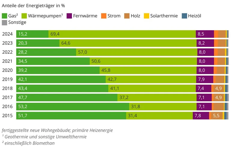 Balkendiagramm Beheizungsstruktur im Neubau Wohngeb&auml;ude 2015-2024