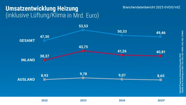 Installierenden Betriebe verzeichnen einen Umsatzr&uuml;ckgang von 4,5 %.