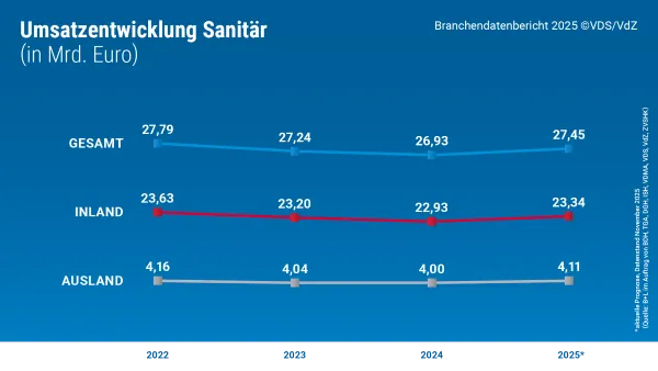 Die Industrie verzeichnet 2024 ein Umsatzminus von 9,5 %, w&auml;hrend der Sanit&auml;rbereich erste positive Signale zeigt.