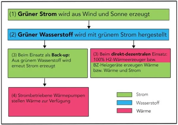 Wandlungsvorg&auml;nge bei der Herstellung und beim Einsatz von Wasserstoff