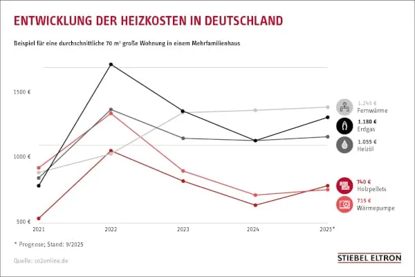 Der Heizspiegel 2025 von co2online zeigt die Heizkostenvorteile von W&auml;rmepumpen als Heizsystem im Vergleich zu anderen W&auml;rmeerzeugern auf. 